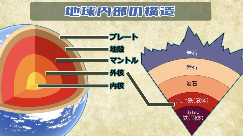 地球内部の構造