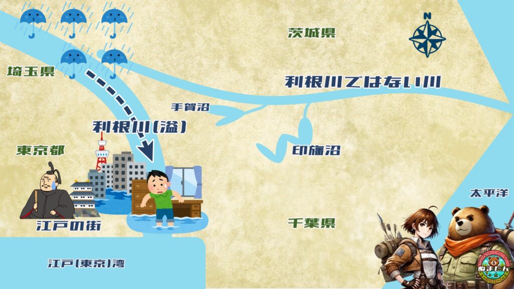 度々洪水に見舞われる江戸の街