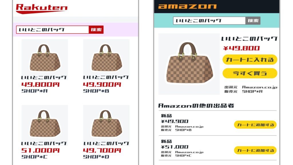 ショッピングサイトの出品方式