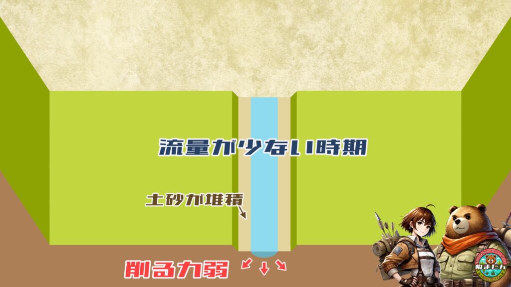 河岸段丘ができる仕組み